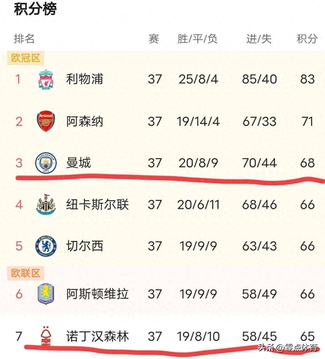 曼城客场大胜，继续追赶英超榜首