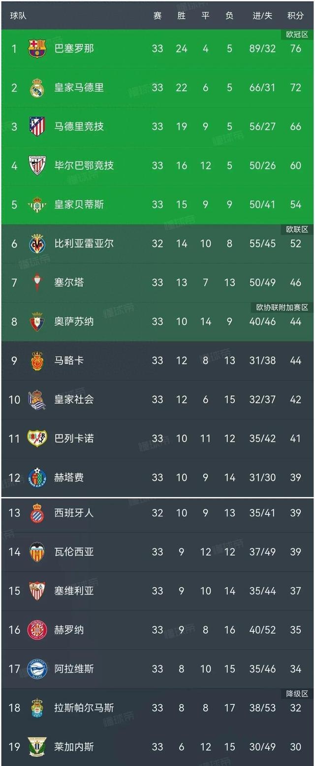包含马德里竞技客场告捷，继续领跑积分榜的词条