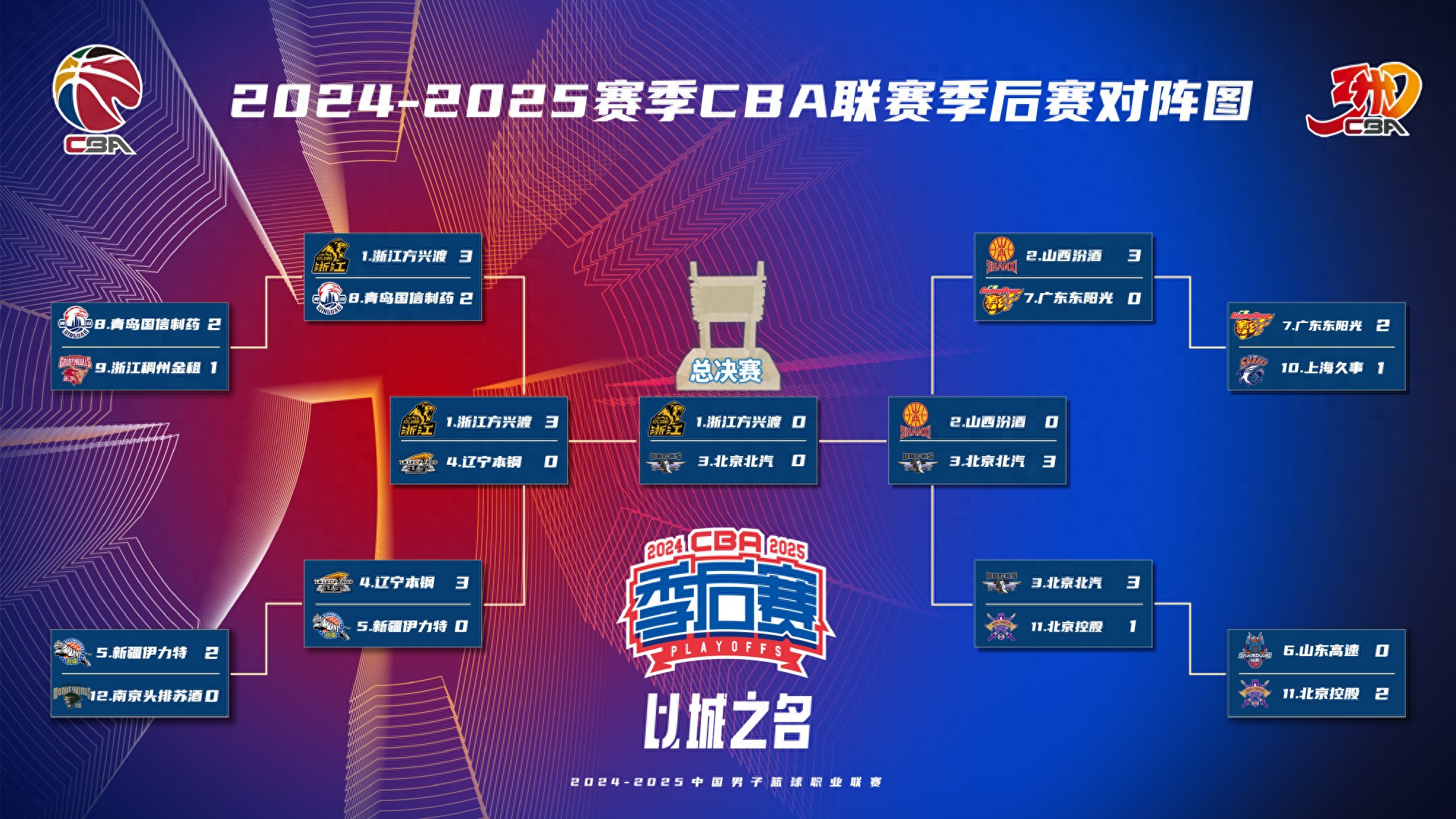 北京晋级决赛，下轮与浙江广厦对决
