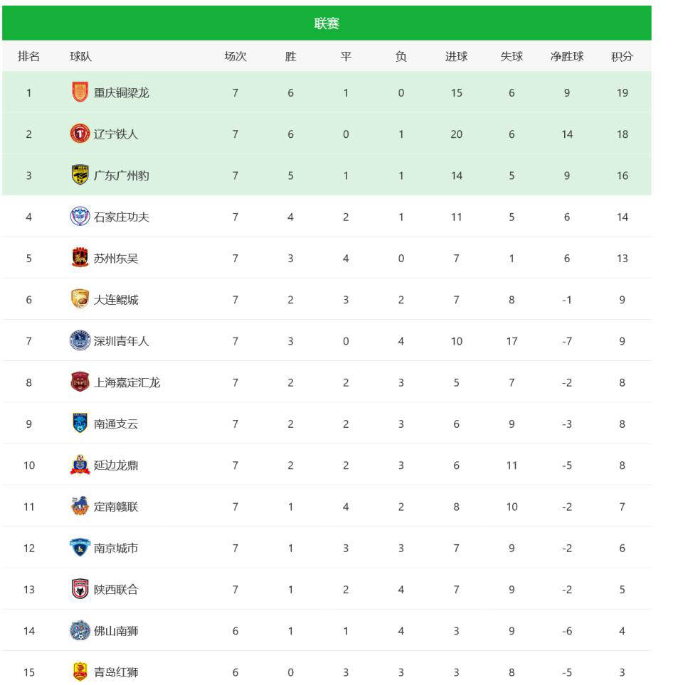 关于热门球队保持不败的战绩,摘得榜首宝座的信息 关于热门球队保持不败的战绩,摘得榜首宝座的信息