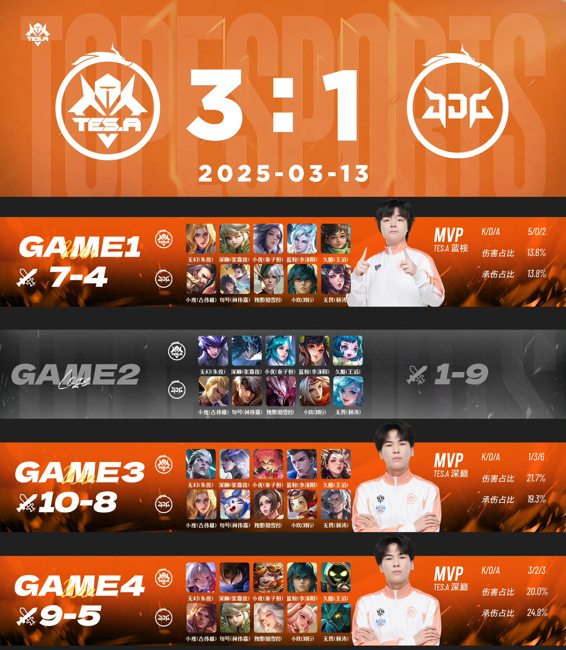 KT力克EG，Peanut线上压制力十足峡谷大战半决赛，锁定晋级资格